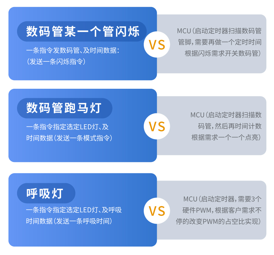 WTV語音芯片優(yōu)勢對比